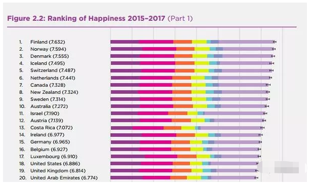 联合国5个方面评选各国幸福水平，排名第一是这个国家，中国排名在倒数……