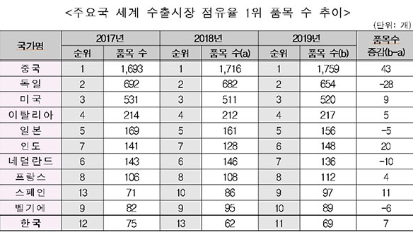 69项韩国产品全球出口占有率第1 韩国家排名第11位！