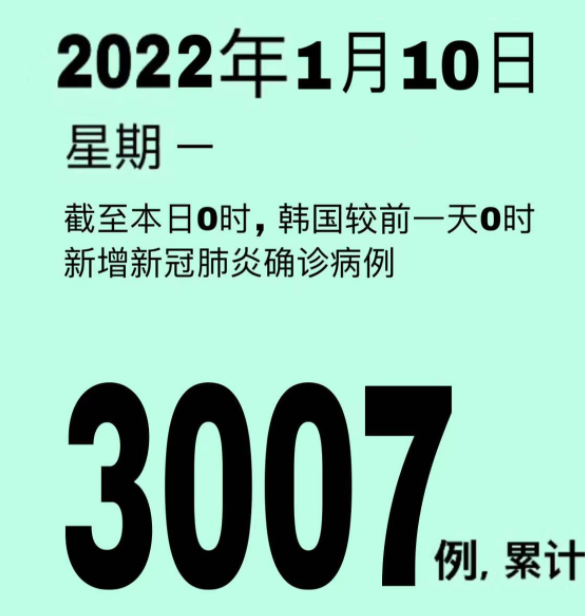 韩国新增3007例新冠确诊病例 累计667390例！