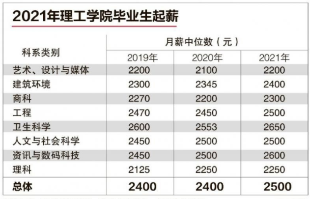 新加坡理工毕业生就职率创五年新高，月薪中位数增至2500元新币 ！
