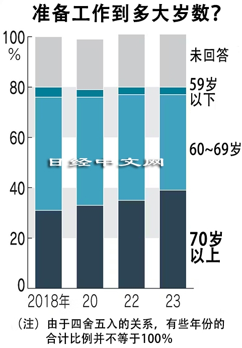  39％的日本人打算工作到70岁以后